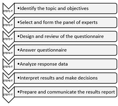 Agile Delphi methodology: A case study on how technology impacts burnout syndrome in the post-pandemic era